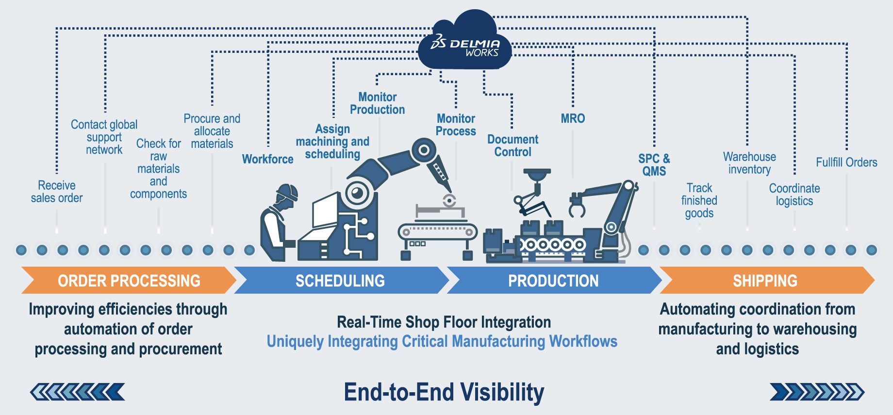 Diagram of the steps in the manufacturing and sales process which are made visible by DELMIAWorks